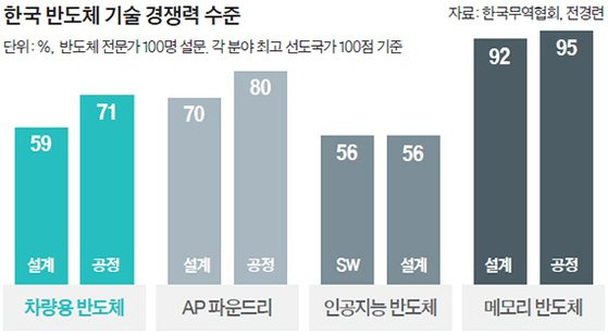 한국 반도체 기술 경쟁력 수준