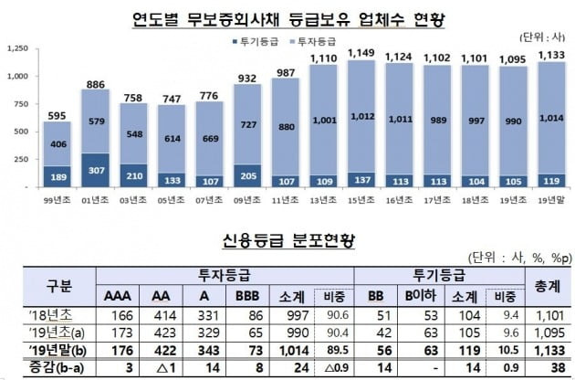 회사채 신용평가 / 금융감독원 제공