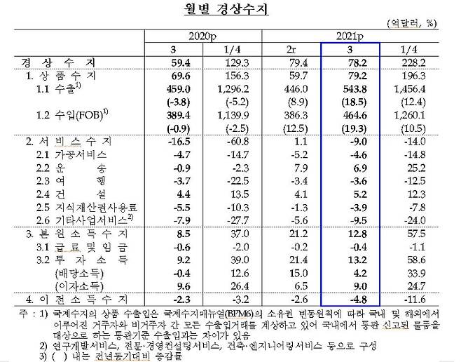 월별 경상수지 추이. 한국은행 제공