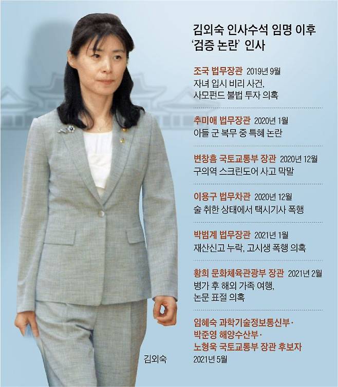 김외숙 인사수석 임명 이후 ‘검증 논란’ 주요 인사