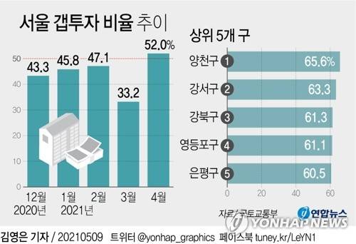 [그래픽] 서울 갭투자 비율 추이 (서울=연합뉴스) 김영은 기자 = 0eun@yna.co.kr      트위터 @yonhap_graphics  페이스북 tuney.kr/LeYN1