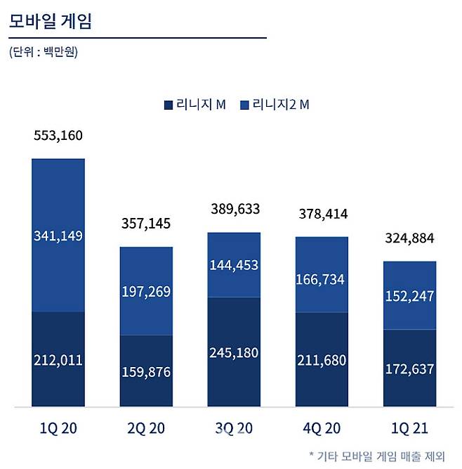 엔씨소프트 리니지M·2M 모바일 매출 추이