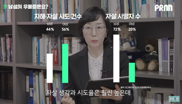 2018년 기준 전체 자살자 가운데 28%가 여성(3,808명)이었고 남성(9,862명)은 72%였다. 자해 또는 자살을 시도해 응급실을 내원한 사람은 모두 3만3,451명이었는데 이 가운데 여성(56%)이 남성(44%)보다 높았다. 출처는 보건복지부가 펴낸 2020 자살예방백서. 김민호 기자