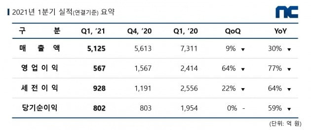 엔씨소프트 2021년 1Q 실적 도표