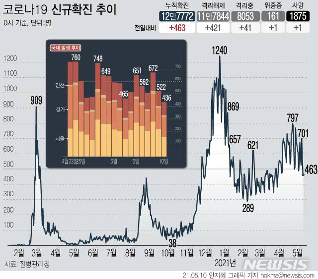 [서울=뉴시스]  10일 0시 기준 국내 누적 코로나19 확진자는 전날보다 463명 증가한 12만7772명이다. 신규 국내 발생 확진자는 436명, 해외 유입은 27명이다. (그래픽=안지혜 기자)  hokma@newsis.com