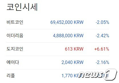 이 시각 현재 주요 암호화폐 국내 시황 - 업비트 갈무리