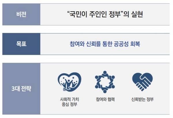 현 정부의 정부 혁신 비전.(출처=정부혁신1번가)