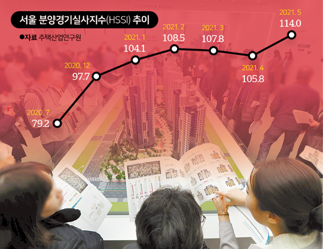 서울 분양경기실사지수(HSSI) 추이. 그래픽=김대훈 기자