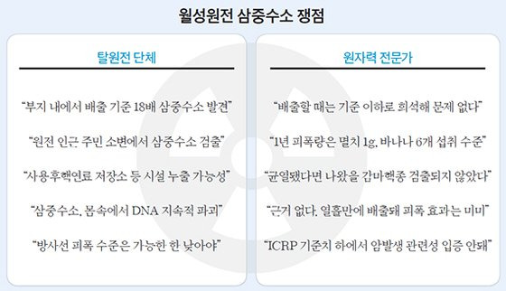 월성원전 삼중수소 쟁점