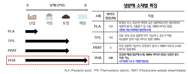 플라스틱 소재별 특징과 분해력 순위 [사진=CJ제일제당]