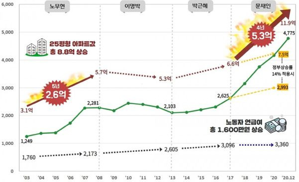 노무현 정부 이후 정권별 서울 아파트 시세 변동
