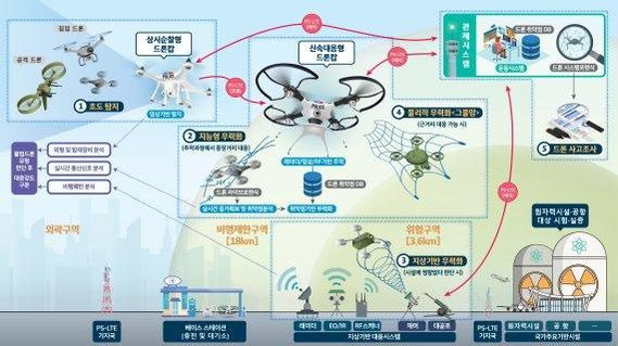 불법드론 대응 시나리오.