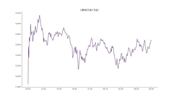 14일 업비트 원화마켓에 상장된 모든 가상자산을 구성 종목으로 시장 전체 흐름을 지수화한 업비트 마켓 인덱스(UBMI) 지수는 1만 2674포인트로 전날보다 3.25% 올랐다.
