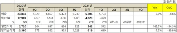 넷마블 1·4분기 실적개요. 넷마블 제공