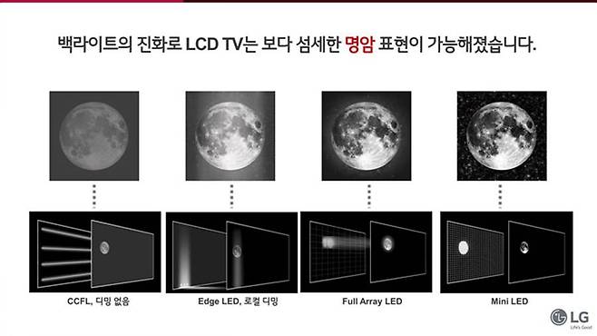 백라이트 기술이 발전하면서 세세한 로컬 디밍이 가능해졌다 (출처=LG전자)