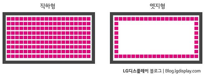 엣지형은 화면 모서리, 직하형은 화면 전체에 LED를 배치한다 (출처=LG디스플레이)