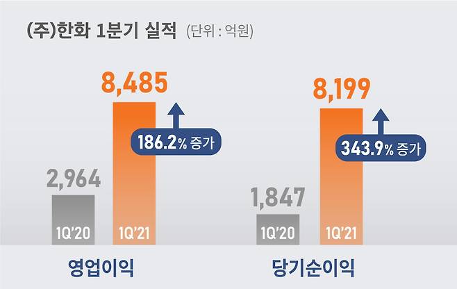 The graphic on the left shows Hanwha Group’s operating profit increase 186.2 percent to 848.5 billion won in the first quarter from 296.4 billion won from a year prior. The graphic on the right shows the group’s net profit rise 343.9 percent to 819.9 billion won from 184.7 billion won. (Hanwha)
