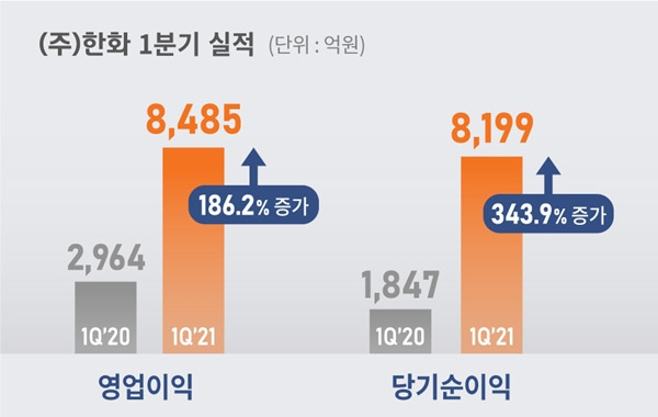 한화 1분기 실적. /사진=한화