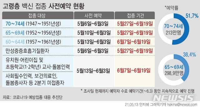[서울=뉴시스] 코로나19 예방접종 대응 추진단이 13일 공개한 접종대상별 예약현황에 따르면 65~74세 대상자 511만9765명 중 224만9507명(43.9%)이 접종을 예약했다. 이는 화이자 백신을 접종하는 75세 이상 고령자의 1차 접종률(42%)보다 높은 수치다.  (그래픽=안지혜 기자)  hokma@newsis.com