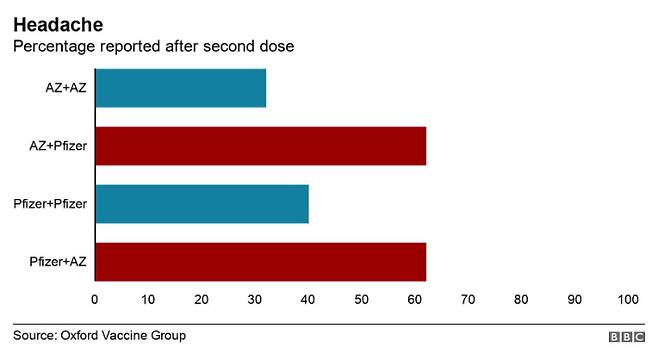 아스트라제네카와 화이자의 코로나19 백신을 교차접종했을 경우 두통이 나타난 비율. BBC 캡처