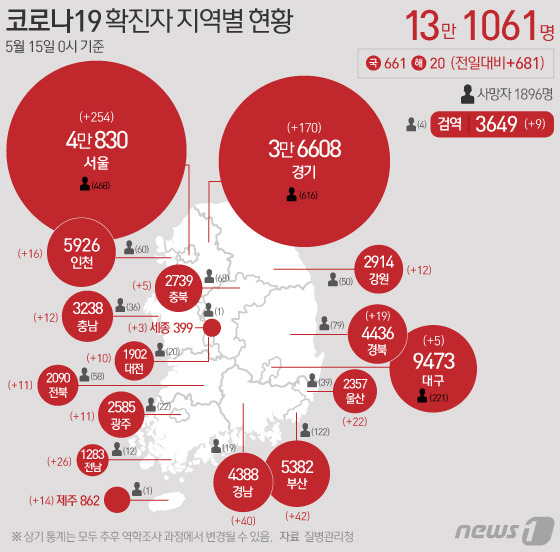 15일 질병관리청 중앙방역대책본부에 따르면 이날 0시 기준 국내 코로나19 누적 확진자는 747명 증가한 13만1061명으로 나타났다.  © News1 이은현 디자이너