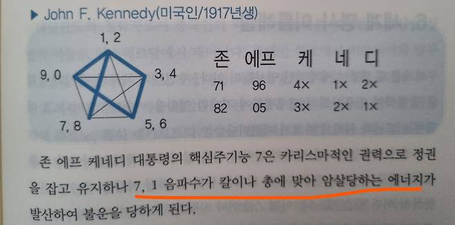 존 F. 케네디는 한글 음파때문에 살해당한 것이었다...... (미국 정보기관도 몰랐던 사실 아닐까)./한글음파이름학회