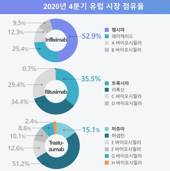 셀트리온 유럽시장 점유율