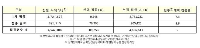 15일 0시 기준 코로나19 예방접종 현황 [ 코로나19 예방접종대응추진단 제공. 재판매 및 DB 금지]