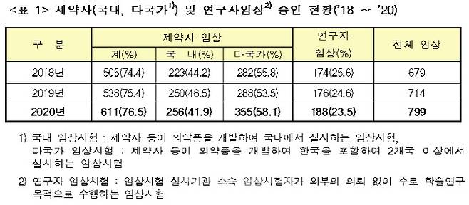 (표=식품의약품안전처)