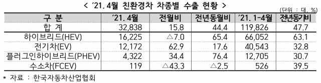 지난달 친환경차 차종별 수출 동향. 자료=산업부