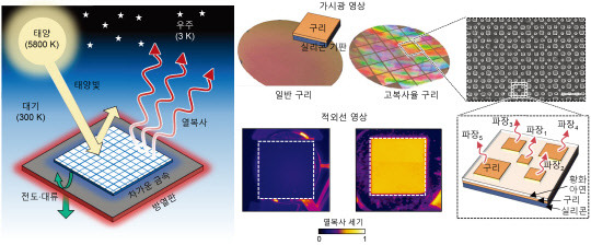 김선경 경희대 교수팀이 개발한 열방출을 유도하는 나노구조의 금속판 개념도로, 태양광 에너지를 흡수해 뜨거워진 표면을 열복사를 유도하는 나노구조 금속판이 냉각시켜 준다.



연구재단 제공