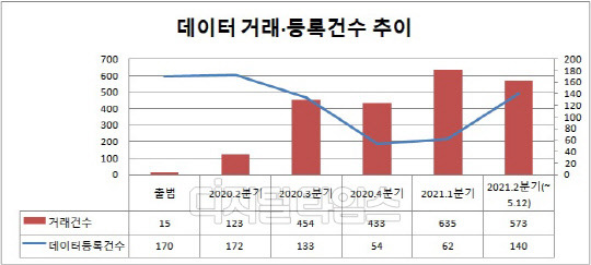 데이터 거래 추이 (금융보안원 제공)