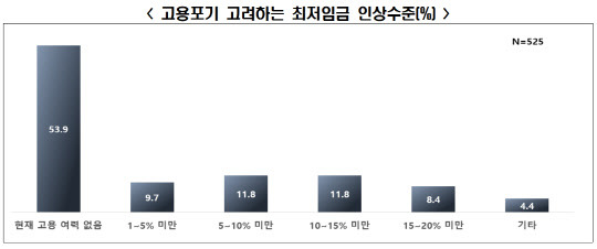 한국경제연구원 '자영업자 최저임금 의견' 설문조사 결과. <한경연 제공>