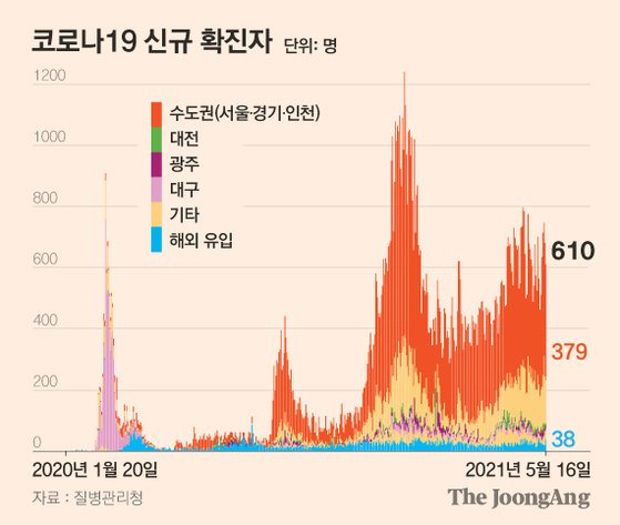 코로나19 누적 확진자. 그래픽=김영희 02@joongang.co.kr