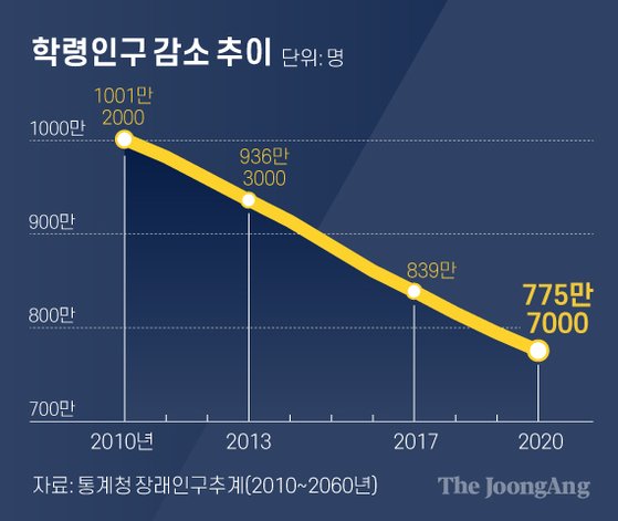 학령인구 감소 추이. 그래픽=차준홍 기자 cha.junhong@joongang.co.kr