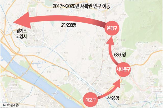 2017~2020년 서울 마포구에서 서대문구로 4495명, 서대문구에서 은평구로 6850명, 은평구에서 경기도 고양시로 2만208명이 이동했다.