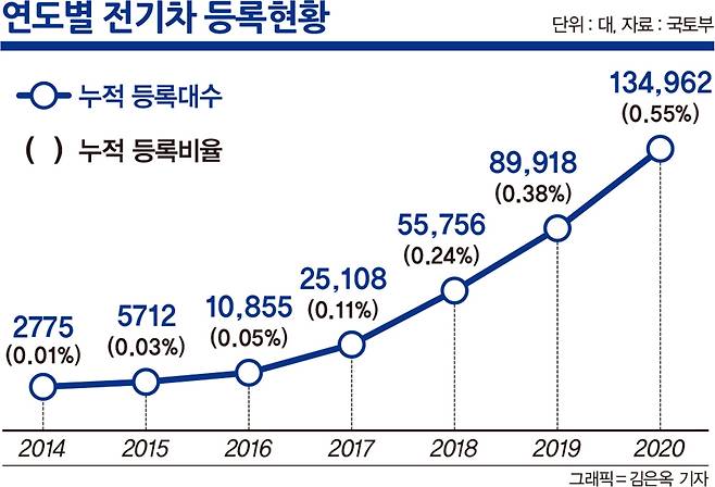 연도별 전기차 등록현황 /그래픽=김은옥 기자, 자료=국토교통부