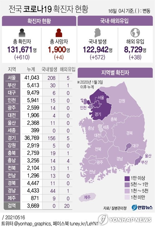 [그래픽] 전국 코로나19 확진자 현황 (서울=연합뉴스) 장성구 기자 = 국내 신종 코로나바이러스 감염증(코로나19) 확산세가 지속하면서 16일 신규 확진자 수는 600명대 초반을 기록했다.      sunggu@yna.co.kr      페이스북 tuney.kr/LeYN1 트위터 @yonhap_graphics