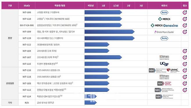 네오이뮨텍 NT-I7 진행 중인 임상. [자료=네오이뮨텍]