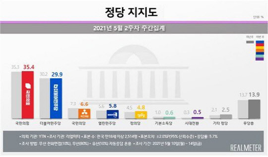 리얼미터 5월2주차 주간집계. 리얼미터 제공