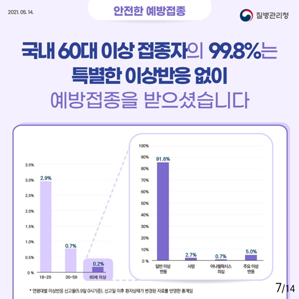 접종한 후의 통계치도 안전하게 나타나고 있다.(출처=질병관리청)