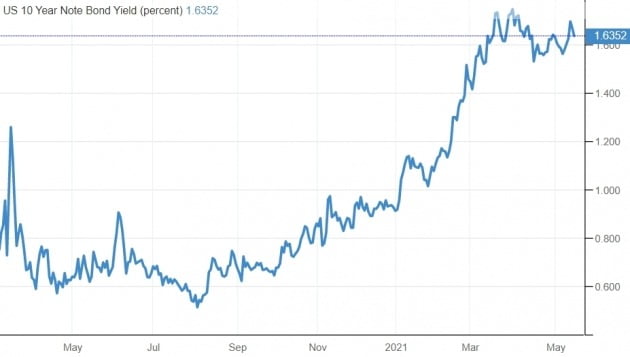 미국의 10년 만기 국채 금리는 지난주 금요일 연 1.63%로 마감했다. 미 재무부 및 트레이딩이코노믹스 제공