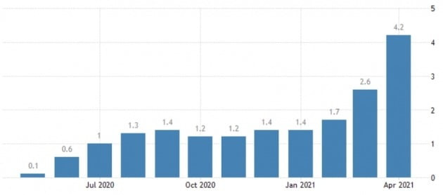 미국의 소비자 물가지수(CPI)는 지난달 4.2%(작년 동기 대비) 급등한 것으로 집계돼 시장에 충격을 줬다. 미 노동부 및 트레이딩이코노믹스 제공