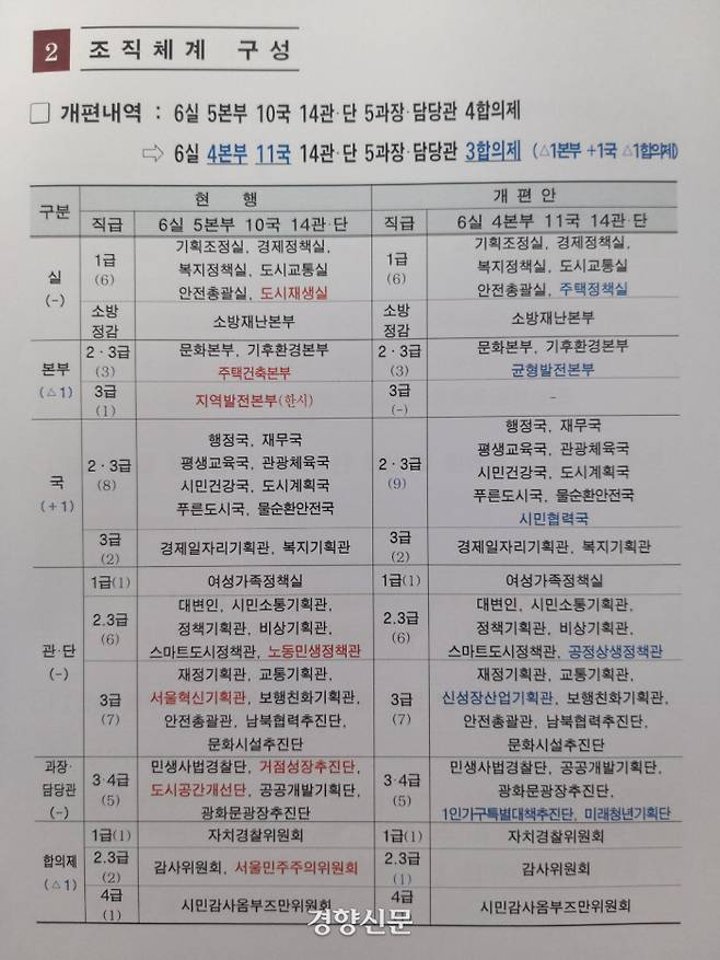 서울시가 만든 ‘제38대 서울시정 실행력 강화를 위한 조직개편’ 문서 중 조직체계 구성. 좌측은 현행, 우측은 개편안 내용을 담고 있다.