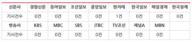 ▲ 고 이재학 PD 근로자지위확인소송 2심 판결 신문(5월14일)·방송(5월13일) 보도량. 표=민주언론시민연합