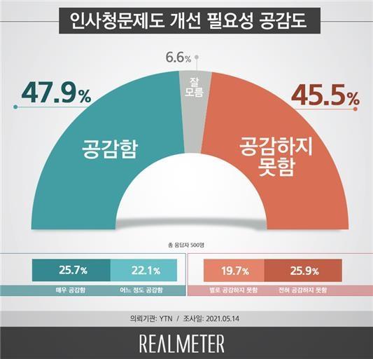 /자료제공=리얼미터