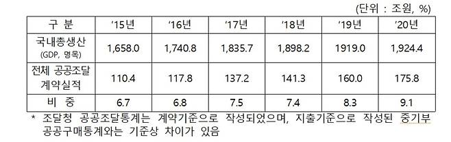 연도별 공공조달 계약실적 추이 [조달청 제공]