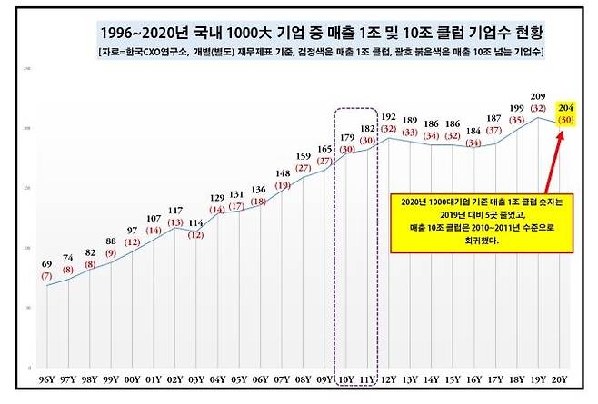 매출 1조 클럽 기업 수 [한국CXO연구소 제공. DB 및 재판매 금지]