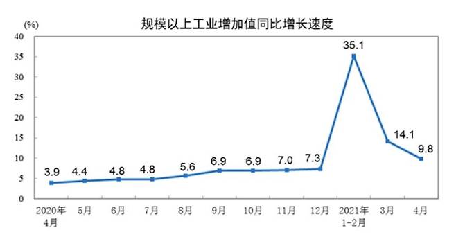 중국의 전년대비 산업생산액 증가율 월별 그래프 [국가통계국 홈페이지 캡처. 재판매 및 DB 금지]