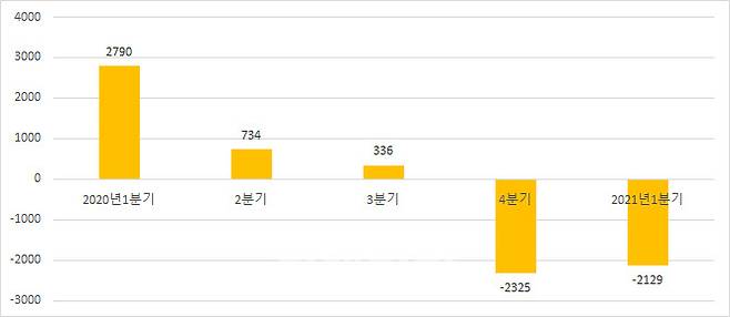 대우조선해양 분기 영업이익 추이(단위: 억원, 자료: 대우조선해양)